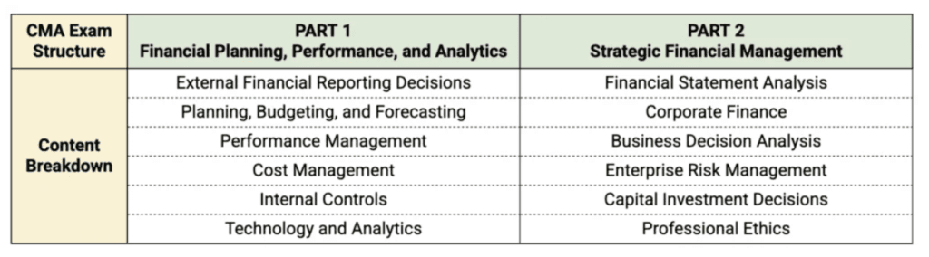 CMA 자격증을 취득해야 하는 5가지 이유 2 CMA Exam Structure of Part 1 and Part 2 with 6 content breakdown