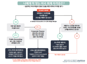 Accounting Certification Decision Tree for CPA, CMA and EA